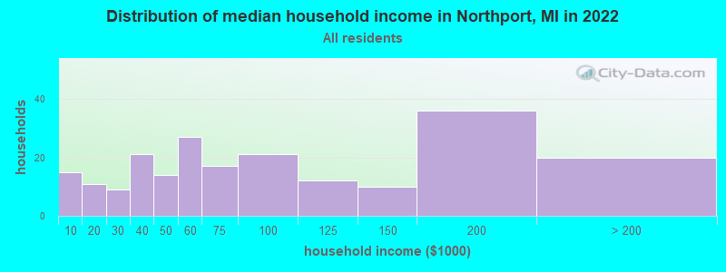 Distribution of median household income in Northport, MI in 2021