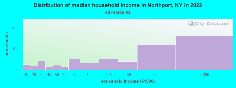 Distribution of median household income in Northport, NY in 2022