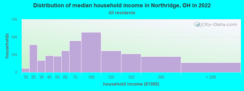 Distribution of median household income in Northridge, OH in 2022