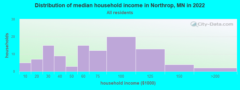 Distribution of median household income in Northrop, MN in 2019