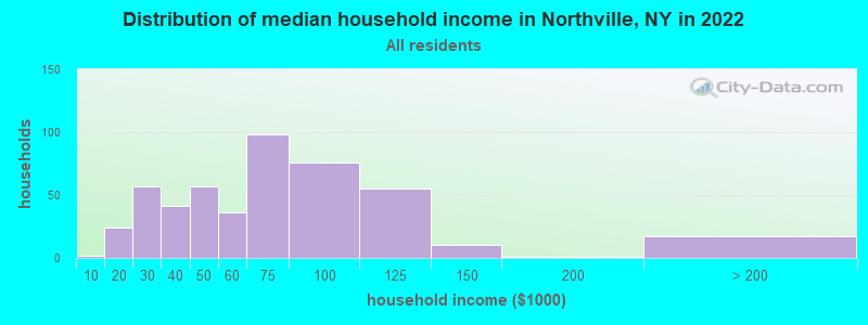 Distribution of median household income in Northville, NY in 2022