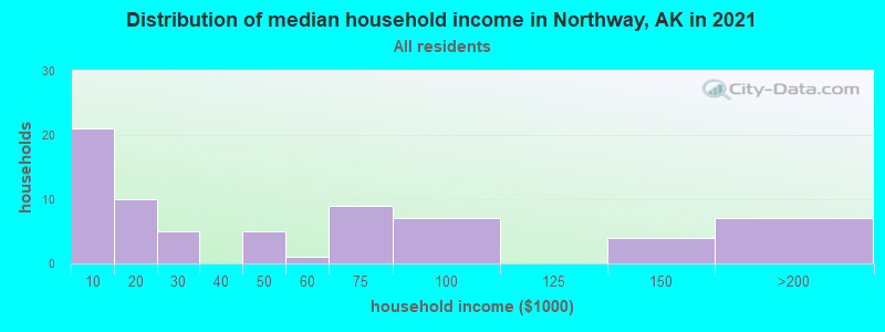 Distribution of median household income in Northway, AK in 2022