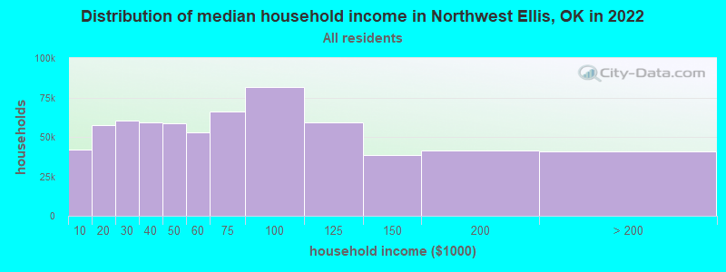 Distribution of median household income in Northwest Ellis, OK in 2022