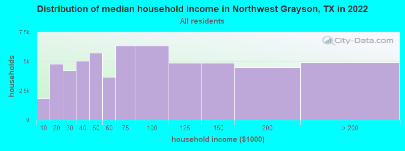 Distribution of median household income in Northwest Grayson, TX in 2022
