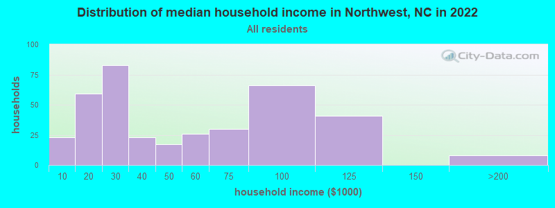 Distribution of median household income in Northwest, NC in 2022