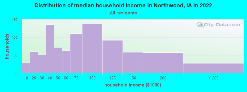 Distribution of median household income in Northwood, IA in 2019