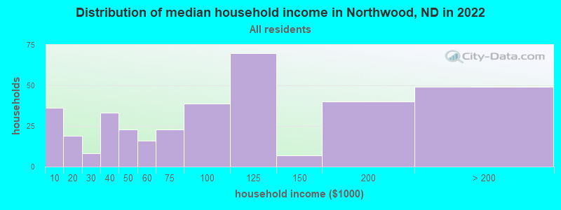 Distribution of median household income in Northwood, ND in 2022