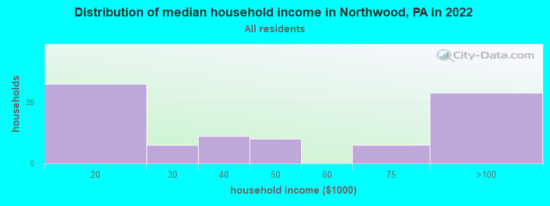 Distribution of median household income in Northwood, PA in 2022