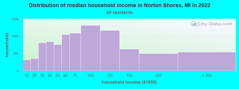 Distribution of median household income in Norton Shores, MI in 2019