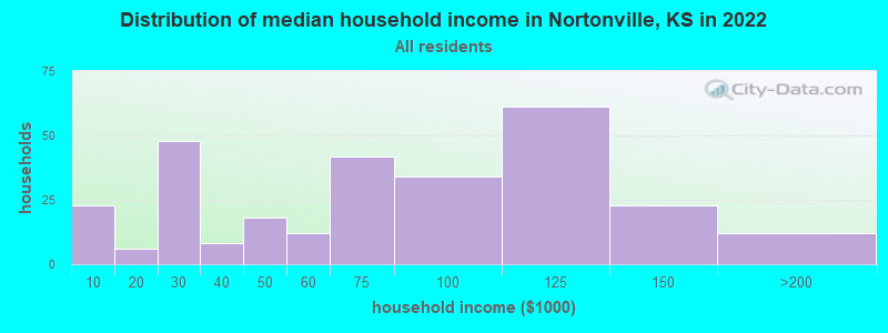 Distribution of median household income in Nortonville, KS in 2022