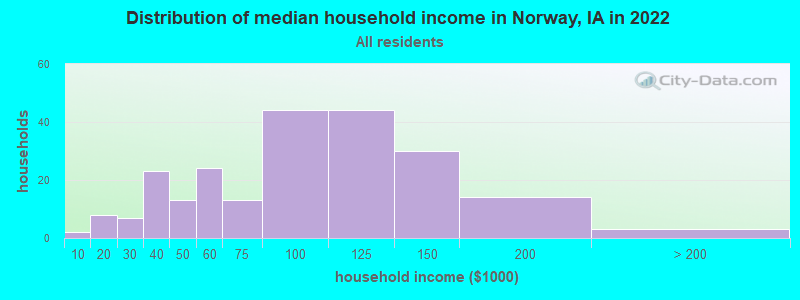 Distribution of median household income in Norway, IA in 2022