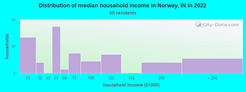Distribution of median household income in Norway, IN in 2022