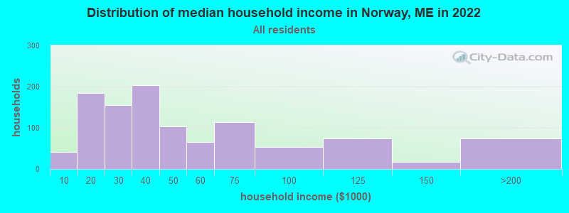 Distribution of median household income in Norway, ME in 2022