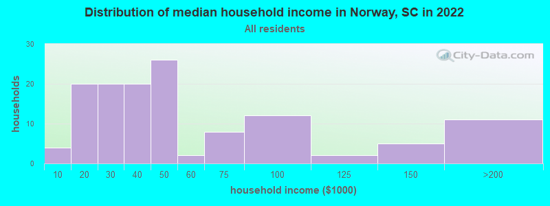 Distribution of median household income in Norway, SC in 2022