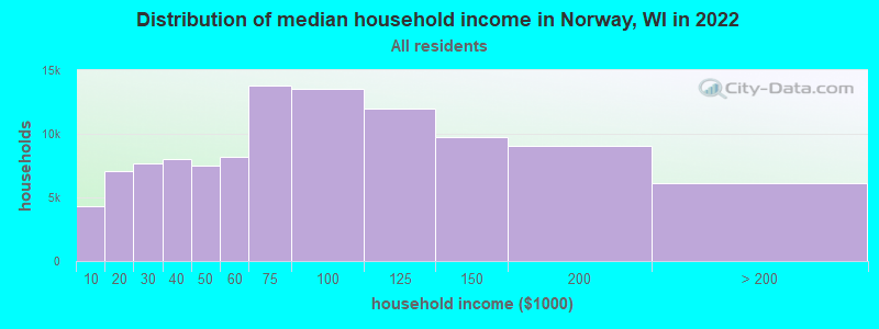 Distribution of median household income in Norway, WI in 2022