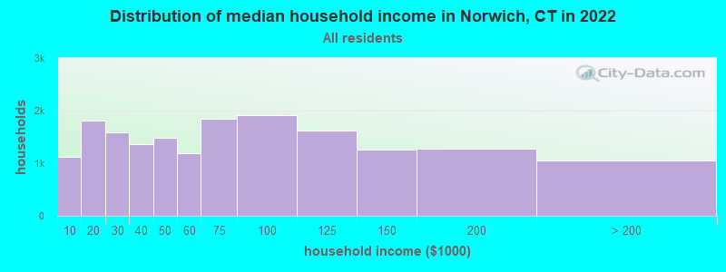 Distribution of median household income in Norwich, CT in 2019