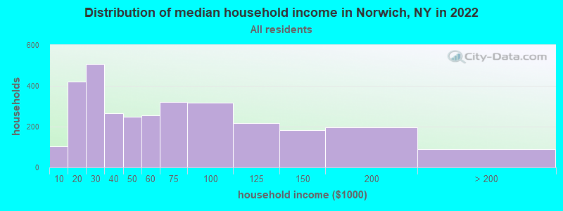 Distribution of median household income in Norwich, NY in 2022