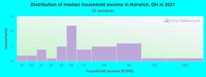 Distribution of median household income in Norwich, OH in 2022