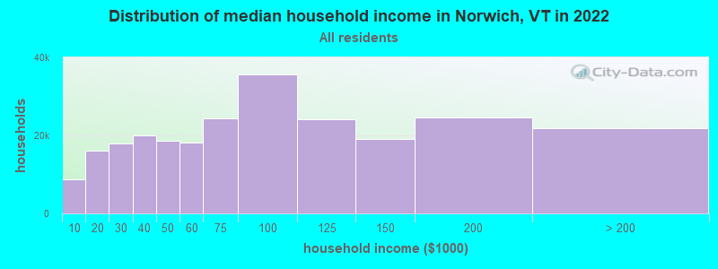 Distribution of median household income in Norwich, VT in 2019