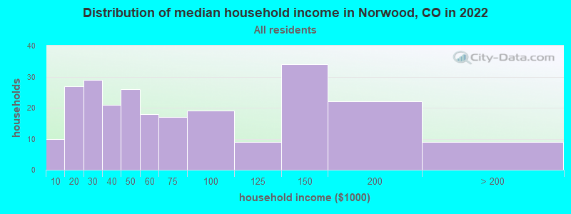 Distribution of median household income in Norwood, CO in 2019