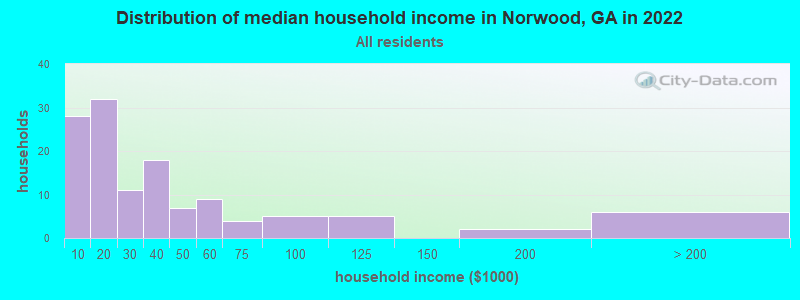 Distribution of median household income in Norwood, GA in 2022