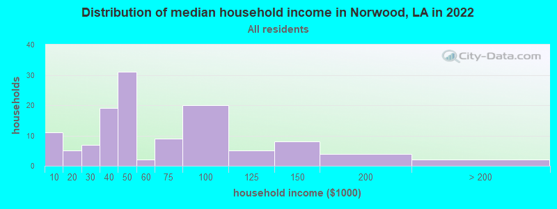 Distribution of median household income in Norwood, LA in 2019