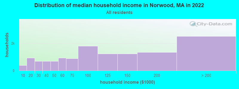 Distribution of median household income in Norwood, MA in 2019