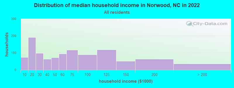 Distribution of median household income in Norwood, NC in 2022