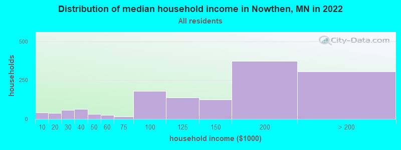 Distribution of median household income in Nowthen, MN in 2022