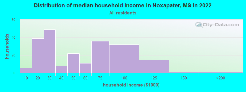 Distribution of median household income in Noxapater, MS in 2022