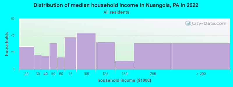Distribution of median household income in Nuangola, PA in 2022