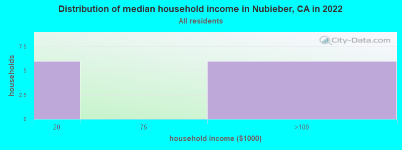 Distribution of median household income in Nubieber, CA in 2019