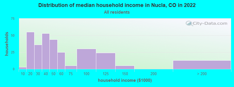 Distribution of median household income in Nucla, CO in 2022