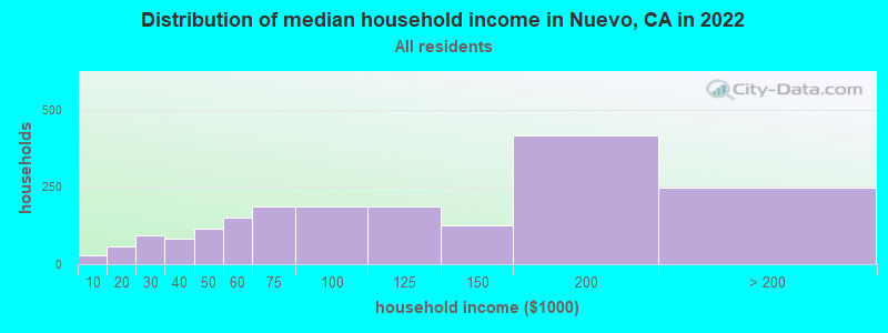Distribution of median household income in Nuevo, CA in 2019