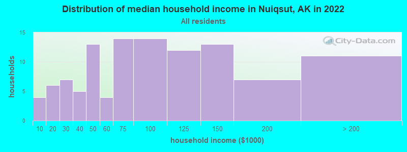 Distribution of median household income in Nuiqsut, AK in 2022