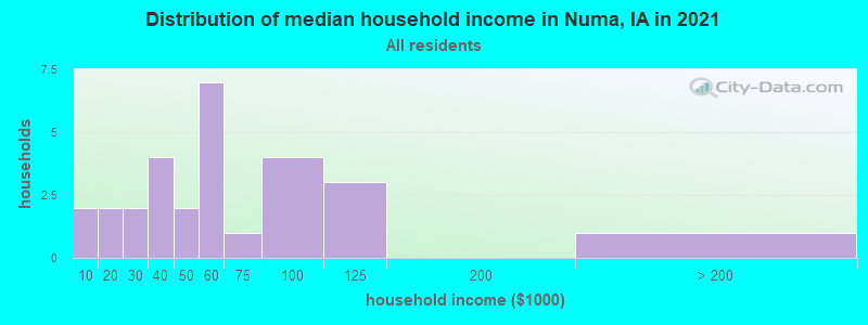 Distribution of median household income in Numa, IA in 2022