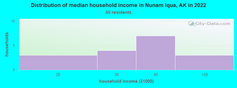 Distribution of median household income in Nunam Iqua, AK in 2022