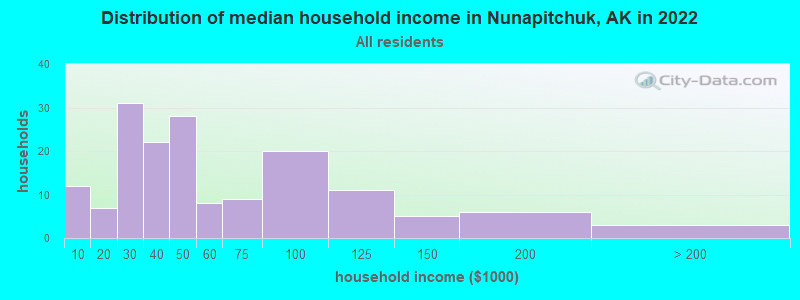 Distribution of median household income in Nunapitchuk, AK in 2022