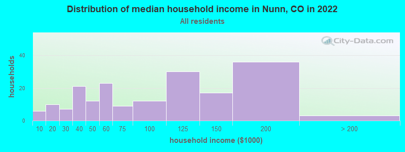 Distribution of median household income in Nunn, CO in 2019
