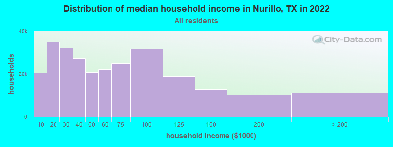 Distribution of median household income in Nurillo, TX in 2022