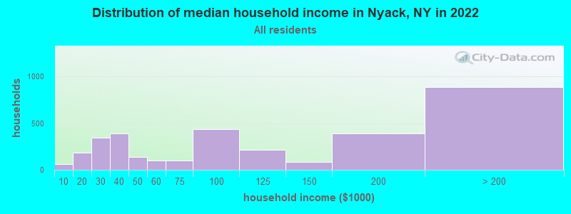 Distribution of median household income in Nyack, NY in 2019
