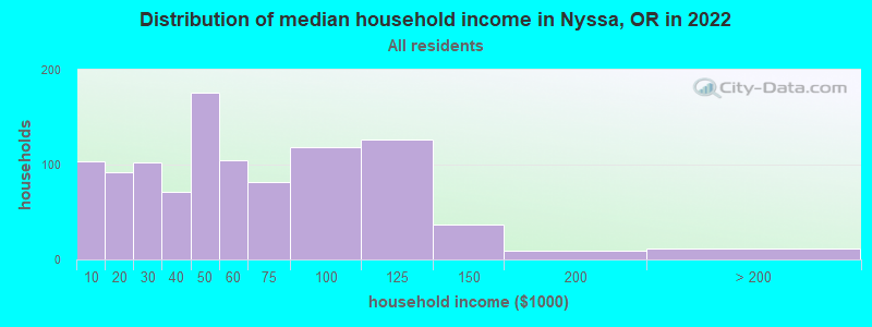 Distribution of median household income in Nyssa, OR in 2022