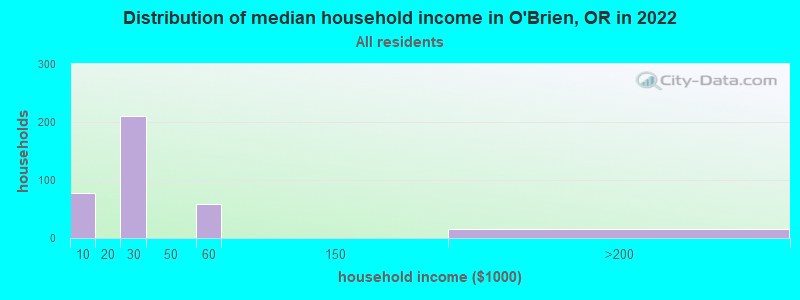 Distribution of median household income in O'Brien, OR in 2022