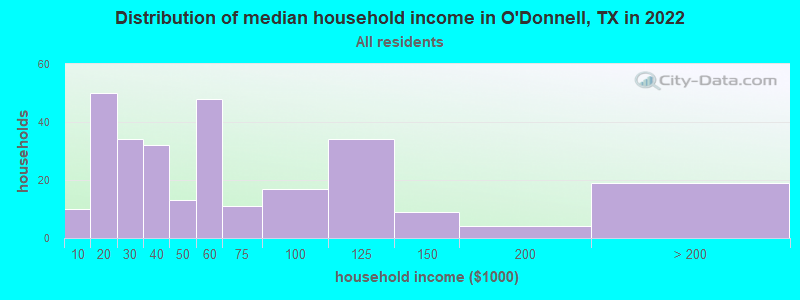 Distribution of median household income in O'Donnell, TX in 2022