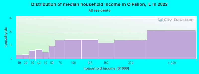 Distribution of median household income in O'Fallon, IL in 2019