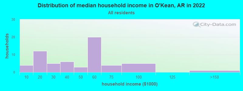 Distribution of median household income in O'Kean, AR in 2022