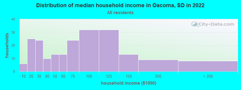 Distribution of median household income in Oacoma, SD in 2022