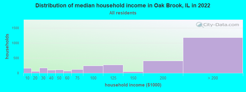 Distribution of median household income in Oak Brook, IL in 2019