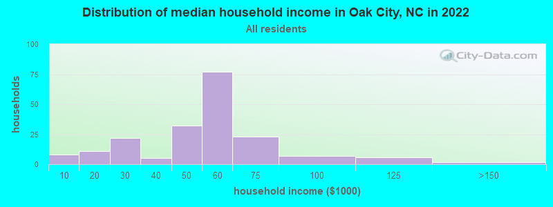 Distribution of median household income in Oak City, NC in 2022