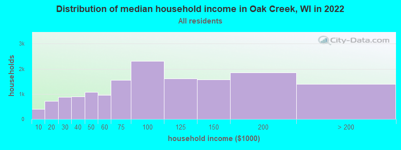 Distribution of median household income in Oak Creek, WI in 2021